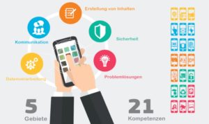 Digitale Komptenzen nach DigComp 2.0
